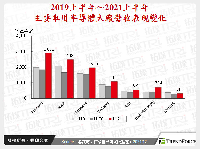 2019上半年～2021上半年主要車用半導體大廠營收表現變化