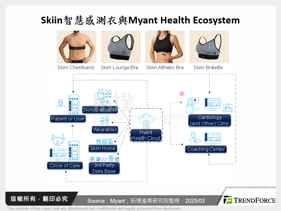 Skiin智慧感測衣與Myant Health Ecosystem