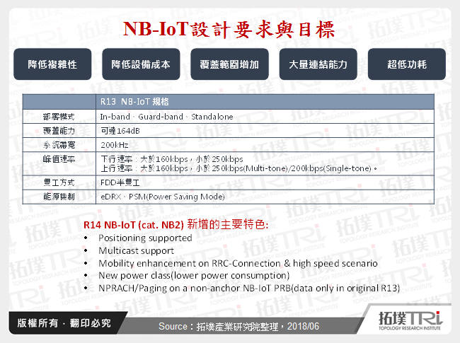 全球NB-IoT應用與廠商動態