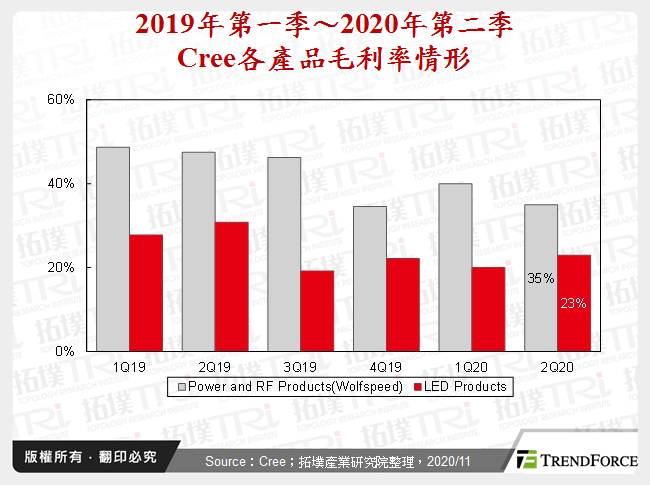 2019年第一季～2020年第二季Cree各產品毛利率情形