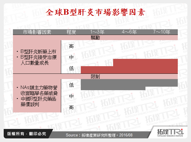 全球B型肝炎市場影響因素