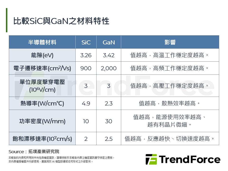 比較SiC與GaN之材料特性