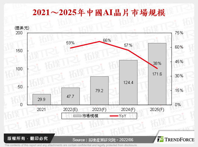 2021～2025年中國AI晶片市場規模
