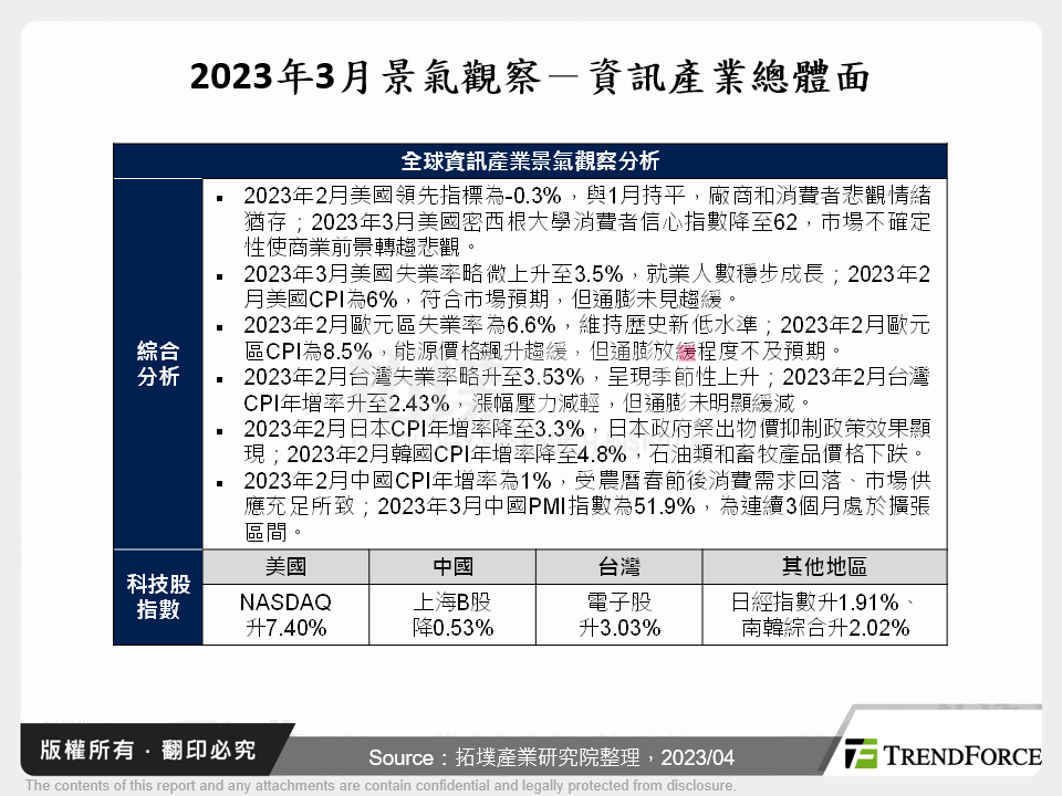 2023年3月景氣觀察