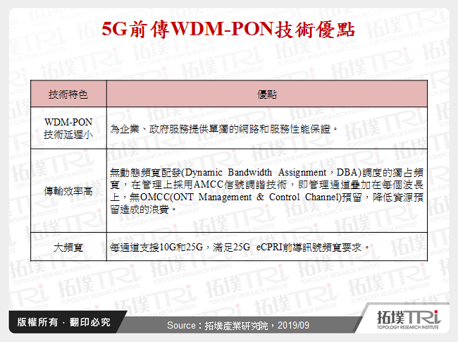 5G前傳WDM-PON技術優點