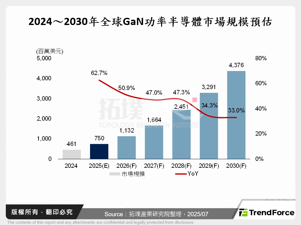2024～2030年全球GaN功率半導體市場規模預估