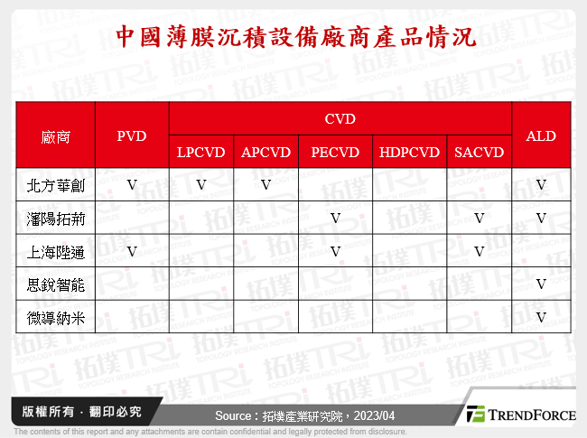 中國薄膜沉積設備廠商產品情況