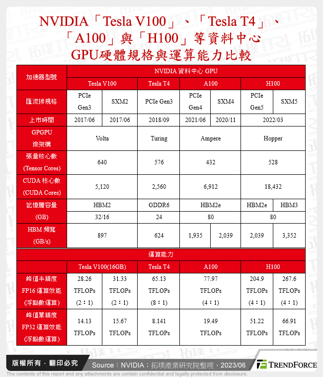 NVIDIA「Tesla V100」、「Tesla T4」、「A100」與「H100」等資料中心 GPU硬體規格與運算能力比較