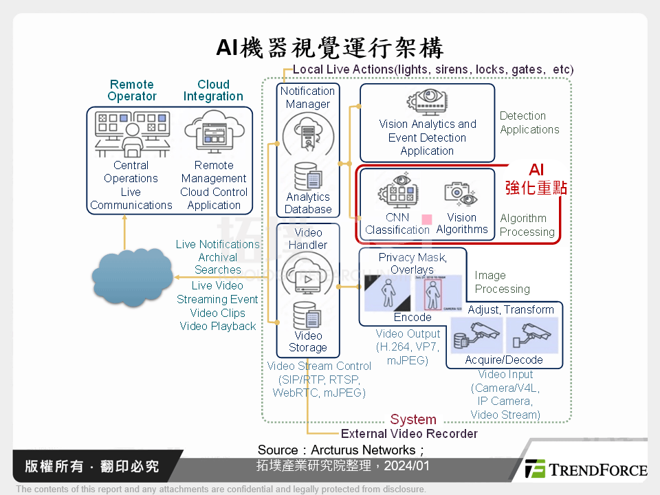AI機器視覺運行架構