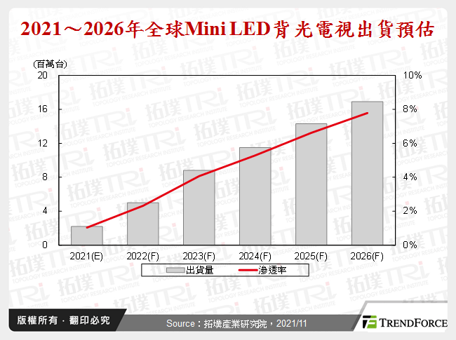 Mini LED電視能否普及的市場關鍵