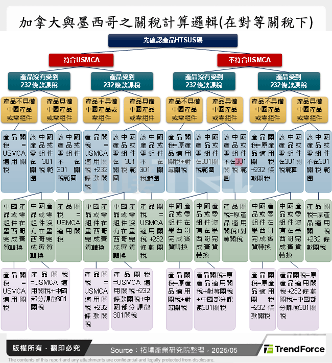 加拿大與墨西哥之關稅計算邏輯(在對等關稅下)