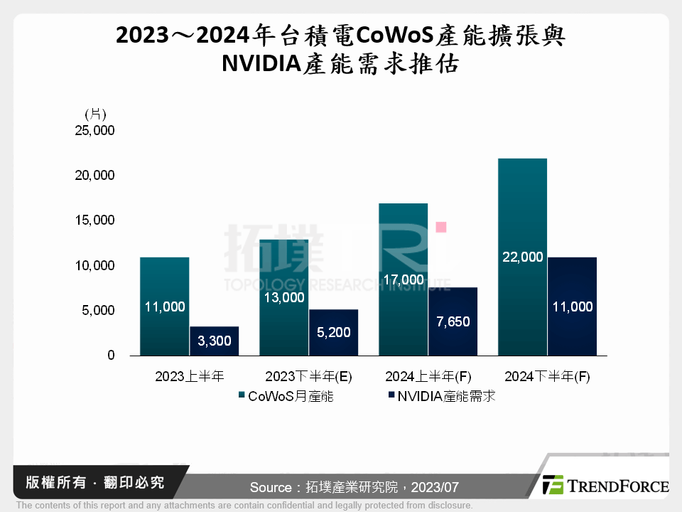 2023～2024年台積電CoWoS產能擴張與NVIDIA產能需求推估