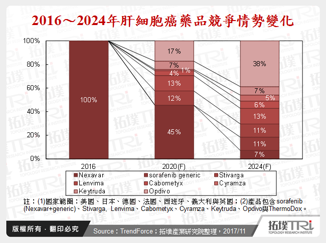 2016～2024年肝細胞癌藥品競爭情勢變化