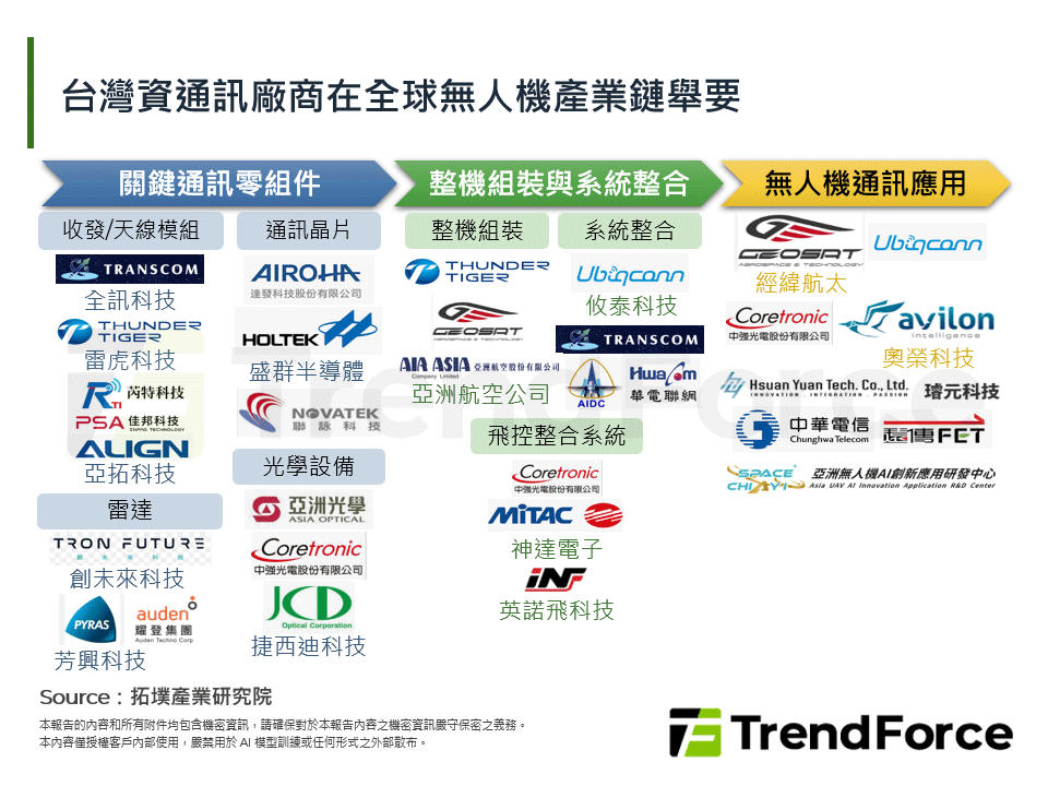 台灣資通訊廠商在全球無人機產業鏈舉要