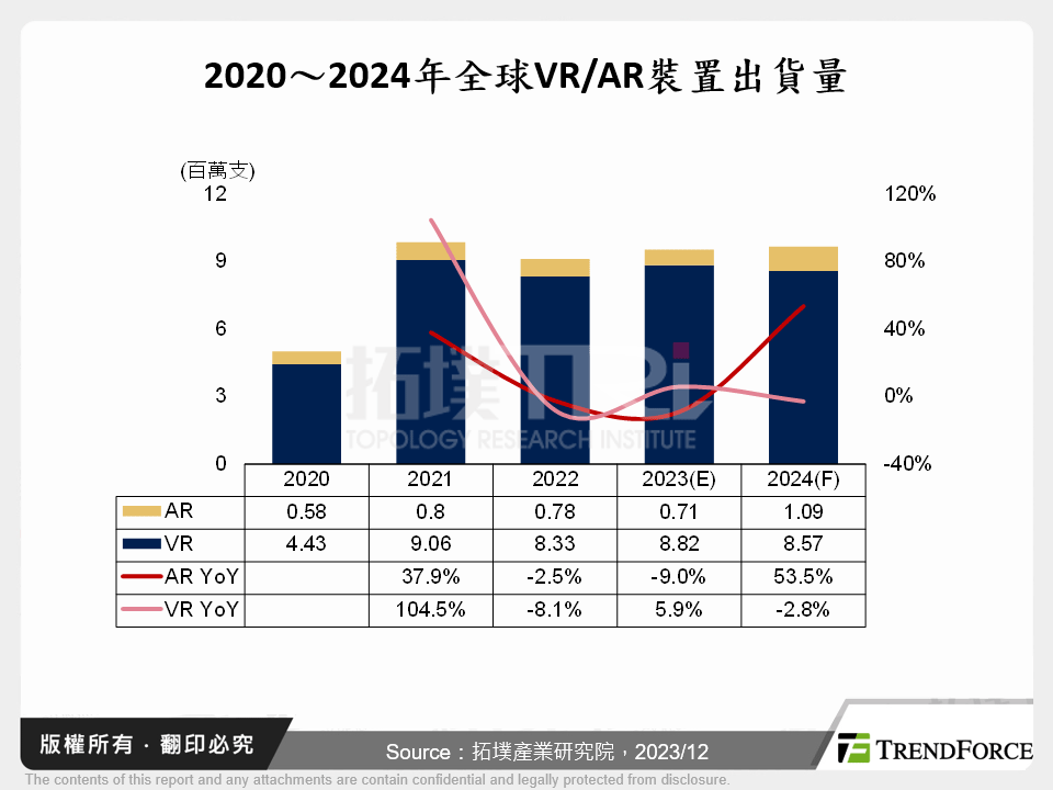 2020～2024年全球VR/AR裝置出貨量