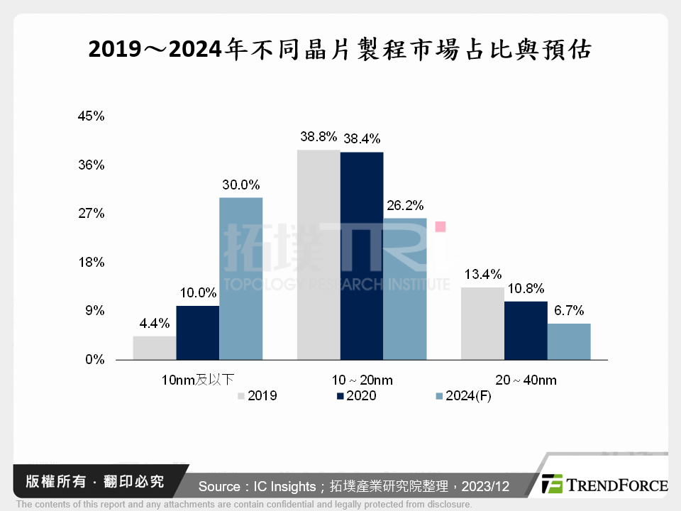 2019～2024年不同晶片製程市場占比與預估
