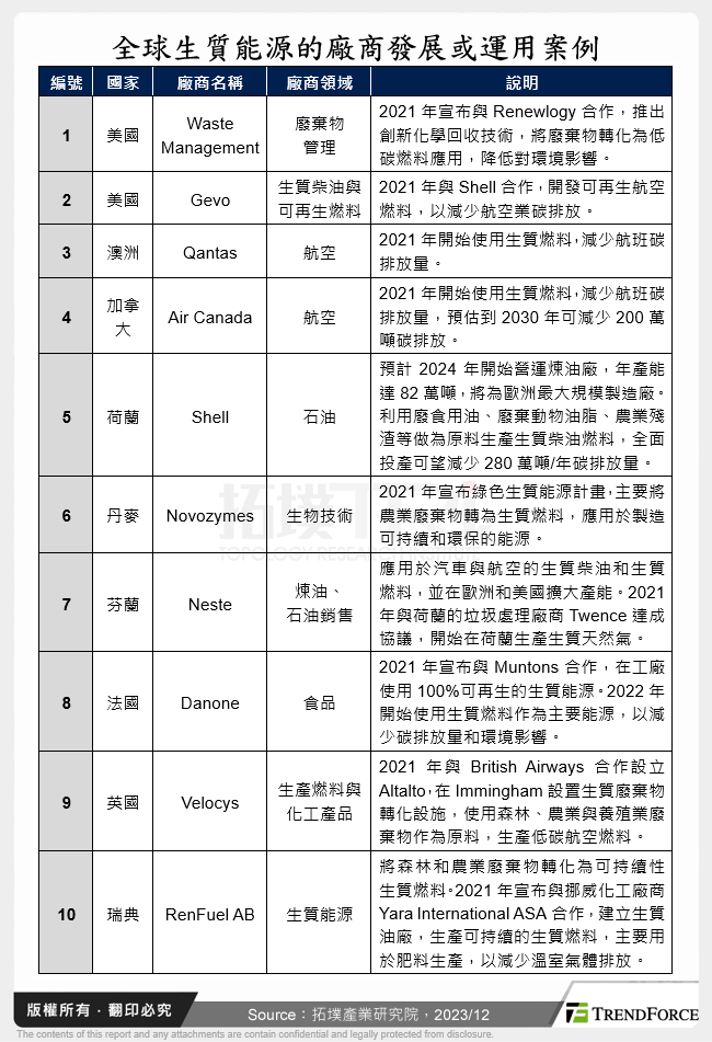 全球生質能源的廠商發展或運用案例