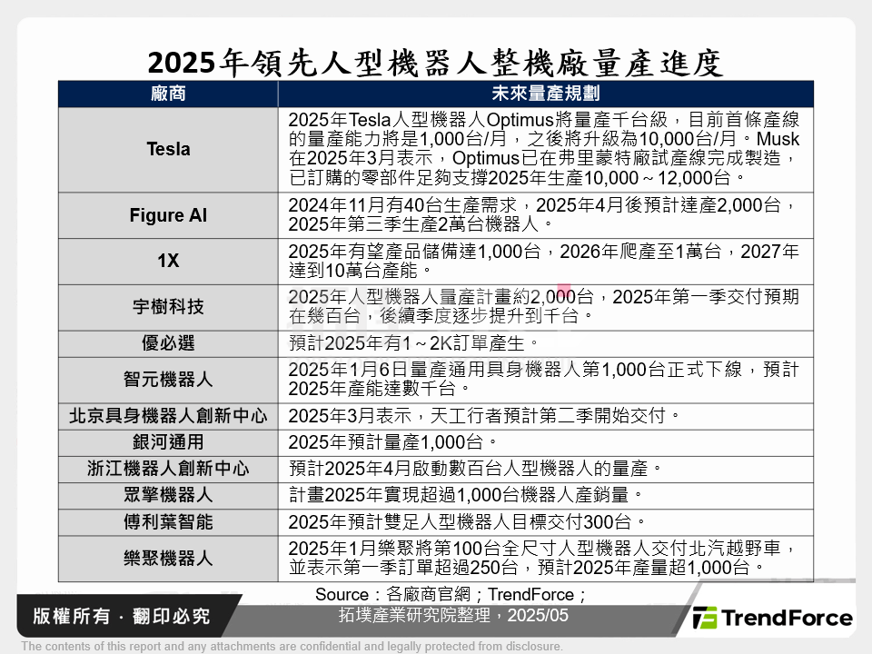 2025年領先人型機器人整機廠量產進度