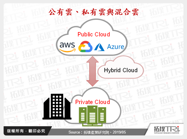 公有雲、私有雲與混合雲