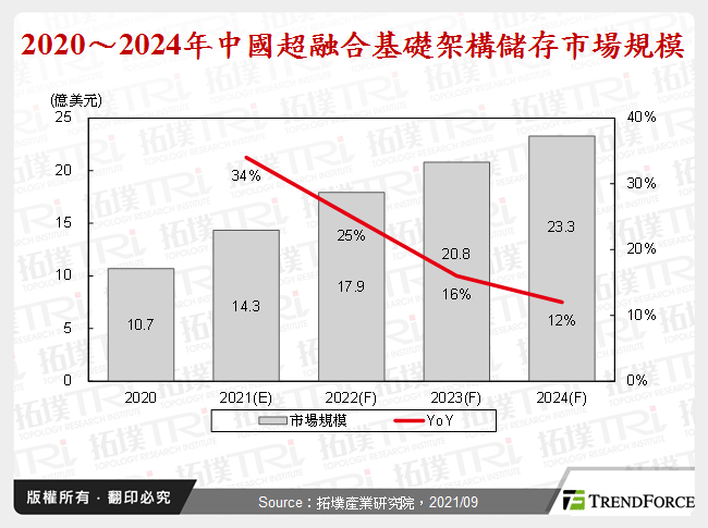 2020～2024年中國超融合基礎架構儲存市場規模