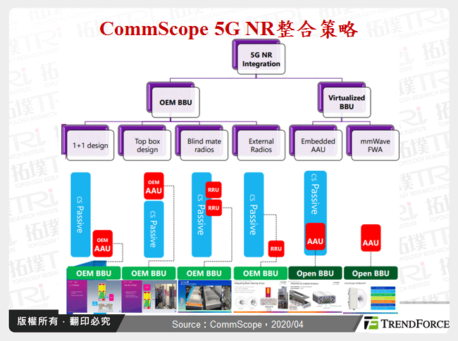 CommScope 5G NR整合策略