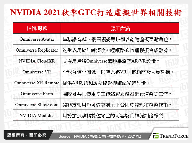 NVIDIA 2021秋季GTC打造虛擬世界相關技術
