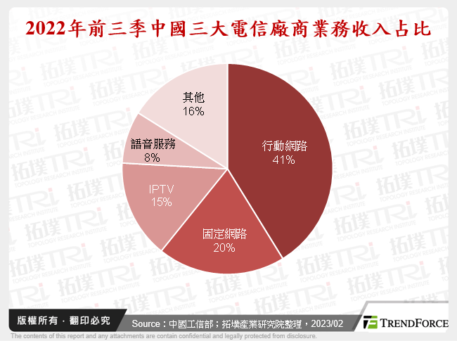 2022年前三季中國三大電信廠商業務收入占比