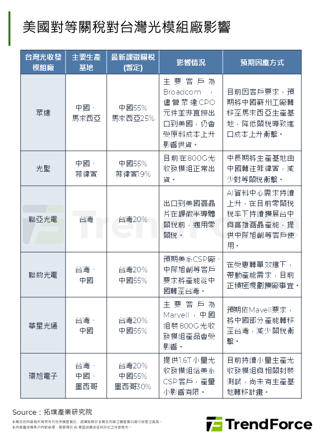 美國對等關稅對台灣光模組廠影響