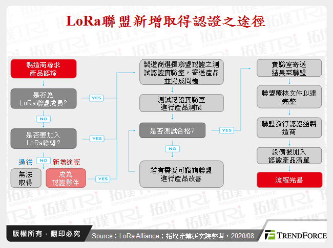 LoRa聯盟新增取得認證之途徑