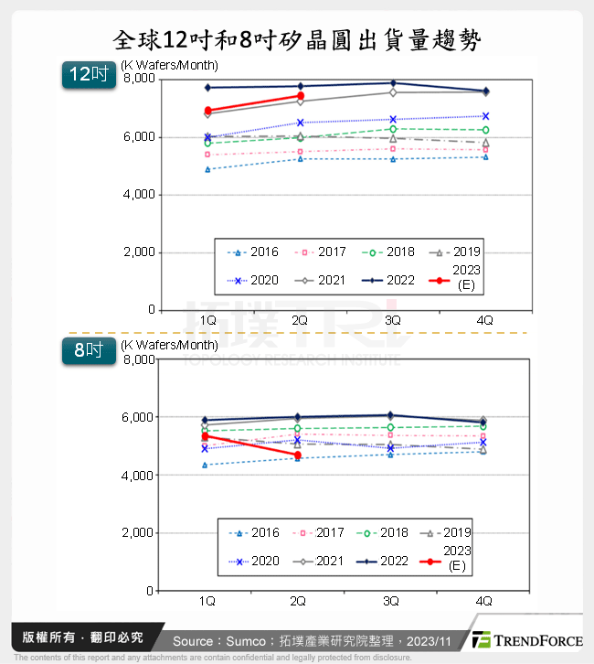 全球12吋和8吋矽晶圓出貨量趨勢