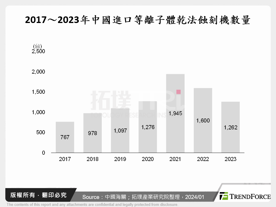 2017～2023年中國進口等離子體乾法蝕刻機數量