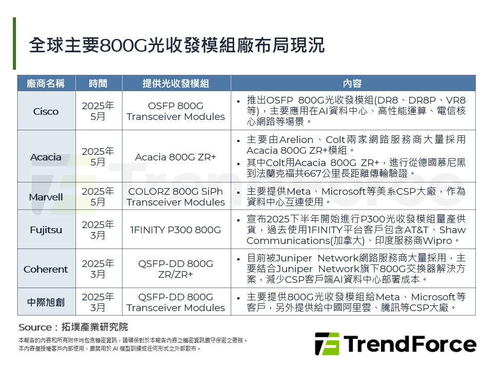 全球主要800G光收發模組廠布局現況
