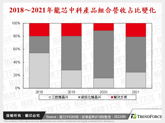 2018～2021年龍芯中科產品組合營收占比變化