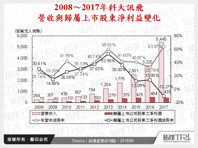 2008～2017年科大訊飛營收與歸屬上市股東淨利益變化