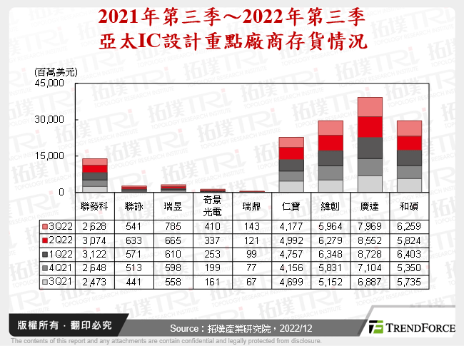 2021年第三季～2022年第三季亞太IC設計重點廠商存貨情況
