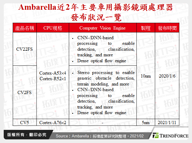 Ambarella近2年主要車用攝影鏡頭處理器發布狀況一覽