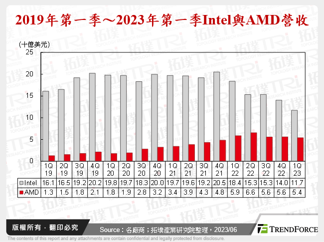 2019年第一季～2023年第一季Intel與AMD營收