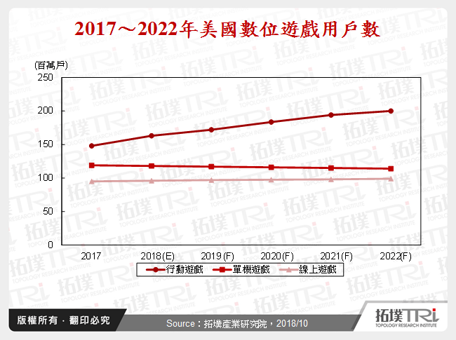 2017～2022年美國數位遊戲用戶數