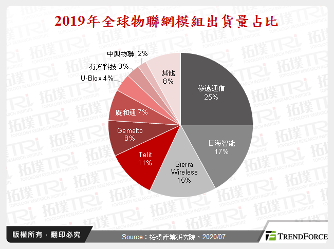 2019年全球物聯網模組出貨量占比