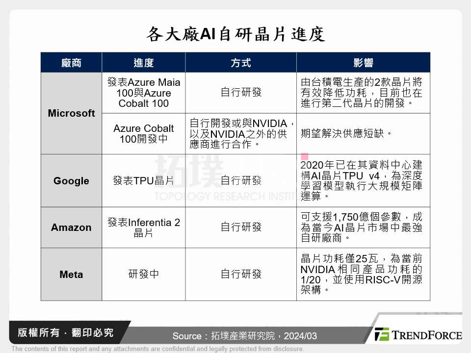 各大廠AI自研晶片進度