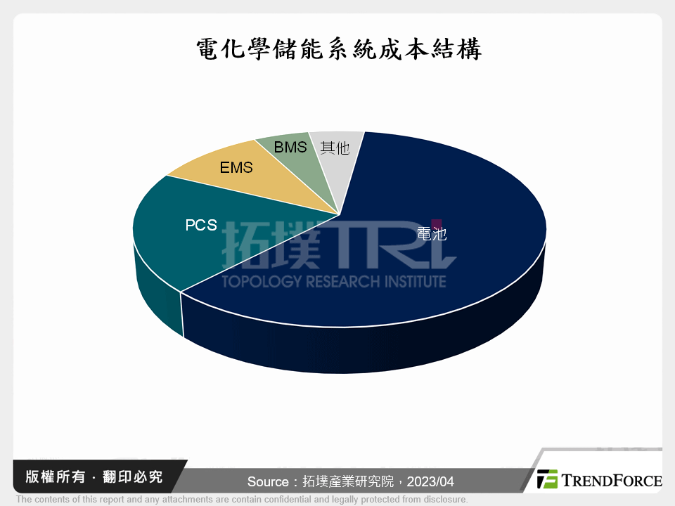 電化學儲能技術趨勢與展望
