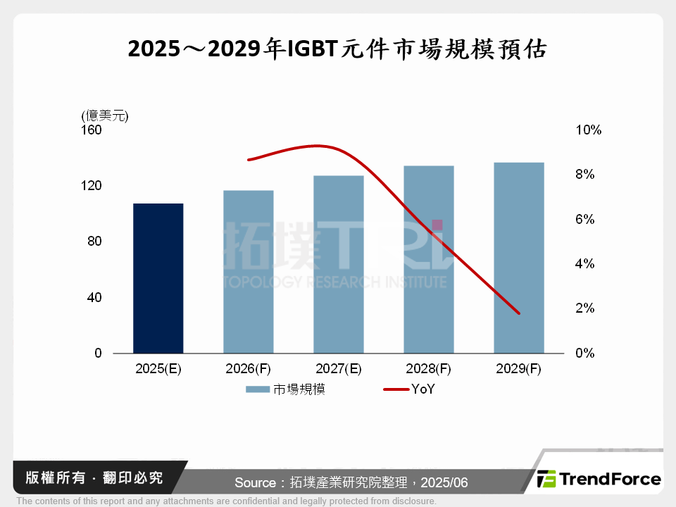 2025～2029年IGBT元件市場規模預估