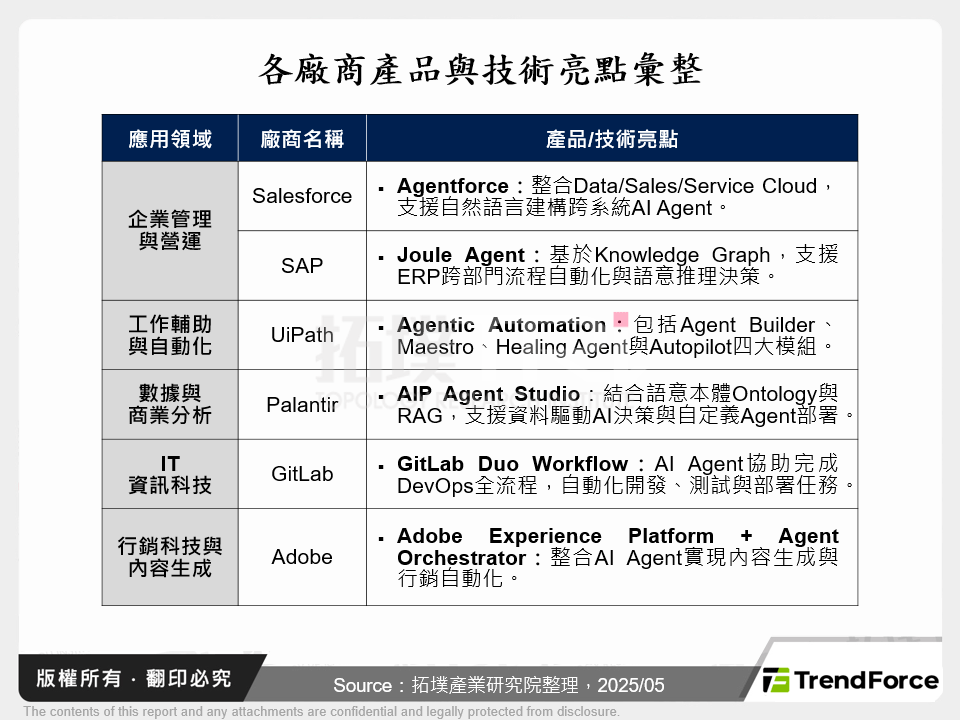 各廠商產品與技術亮點彙整
