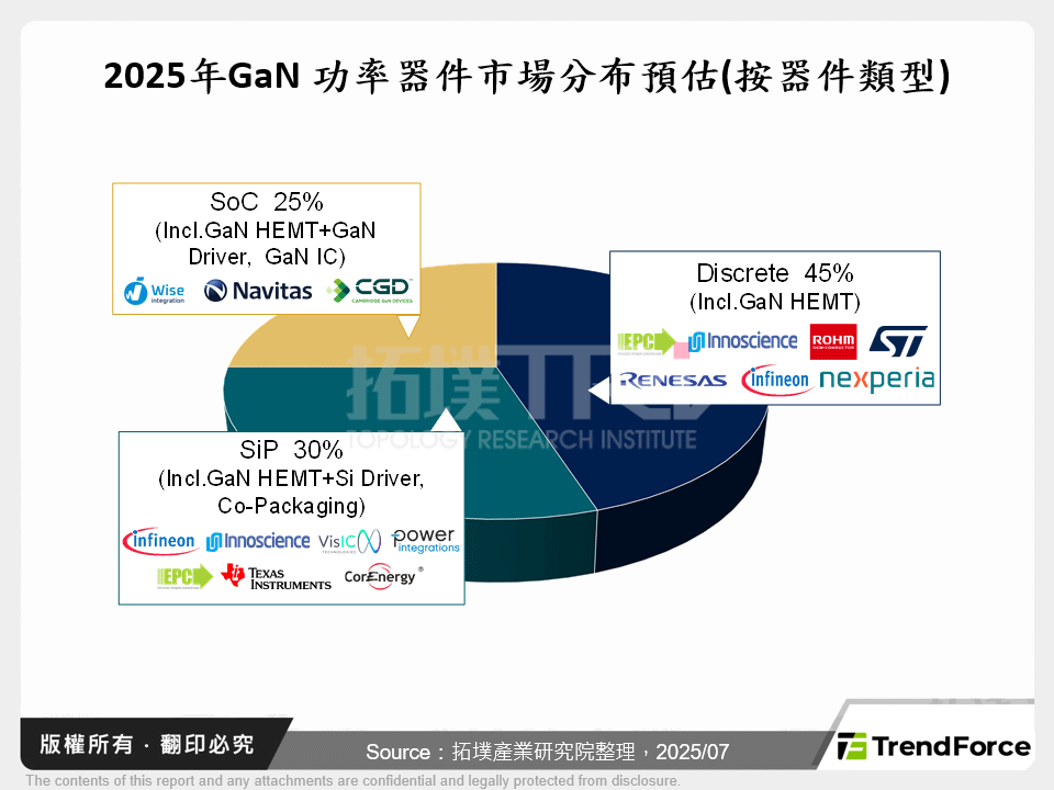 2025年GaN功率器件市場分布預估(按器件類型)