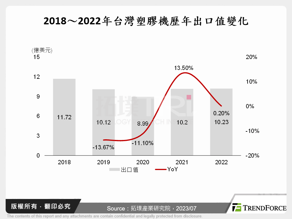 2018～2022年台灣塑膠機歷年出口值變化