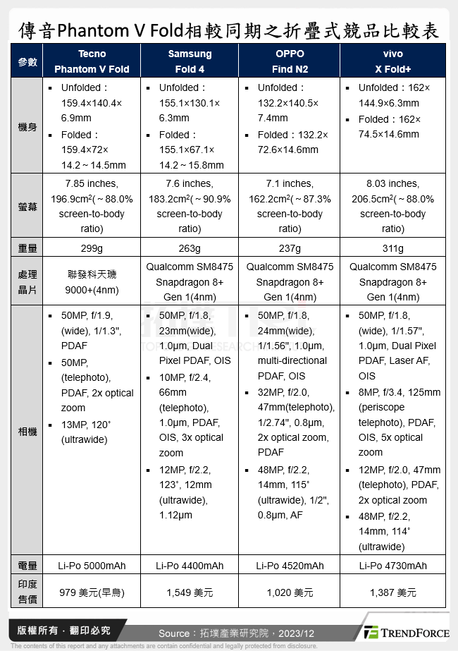 傳音Phantom V Fold相較同期之折疊式競品比較表