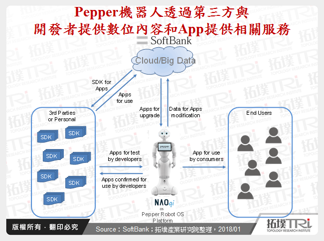 Pepper機器人透過第三方與開發者提供數位內容和App提供相關服務