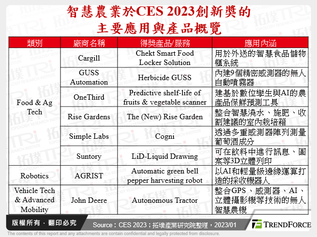 智慧農業於CES 2023創新獎的主要應用與產品概覽