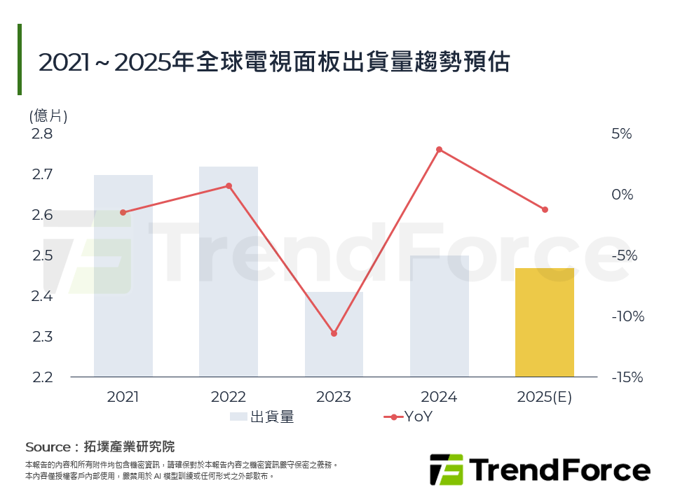 2025年全球經濟逆風下的電視面板市場：關稅、補貼失效與尺寸萎縮的三重困境