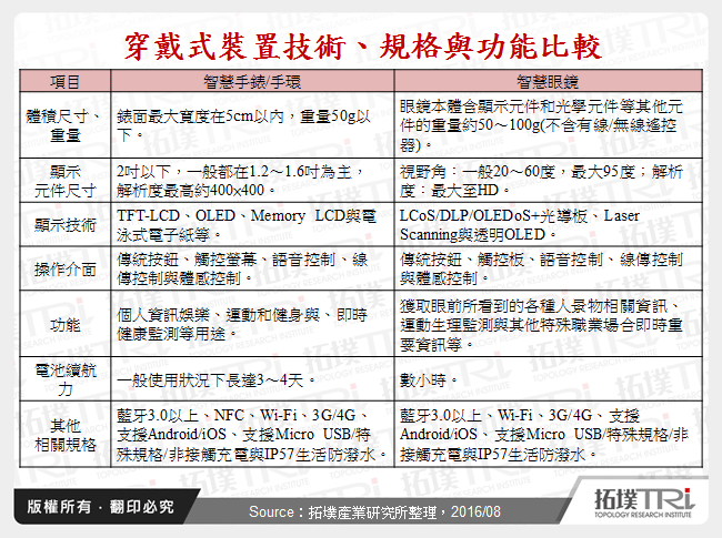 穿戴式裝置技術、規格與功能比較